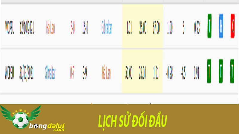 Lịch sử đối đầu chạm chán của Hà Lan vs Gibraltar