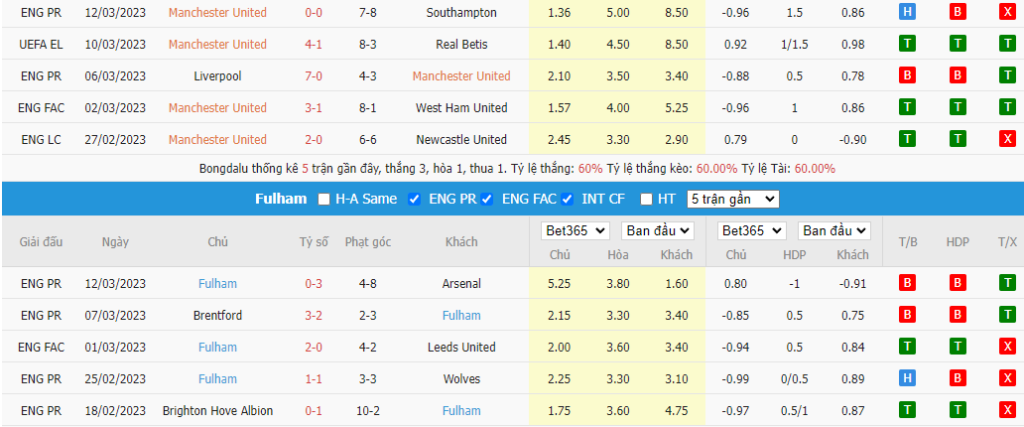 Phong độ gần đây Manchester United vs Fulham