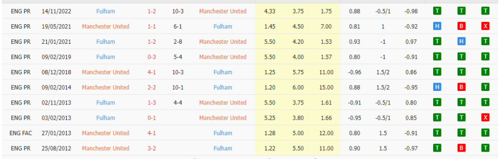 Lịch sử đối đầu Manchester United vs Fulham