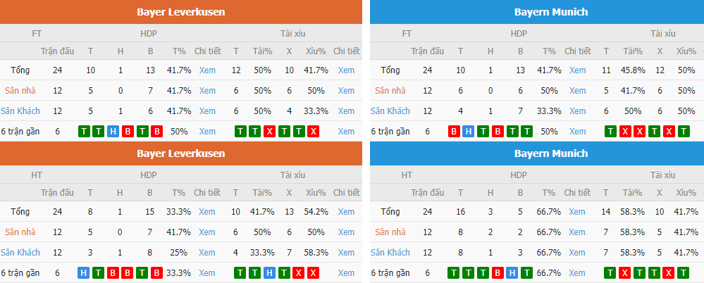 Soi kèo Châu Á Bayer Leverkusen vs Bayern Munchen