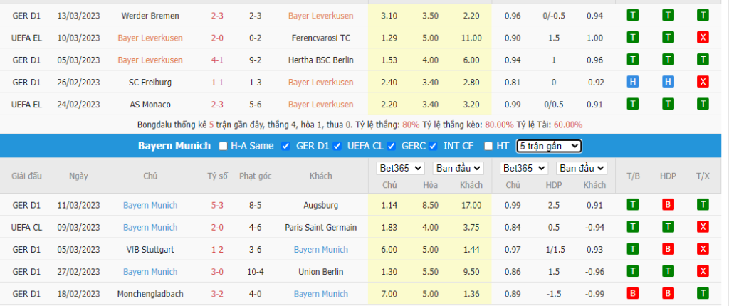 Phong độ gần đây của đội bóng Bayern Munich và Leverkusen