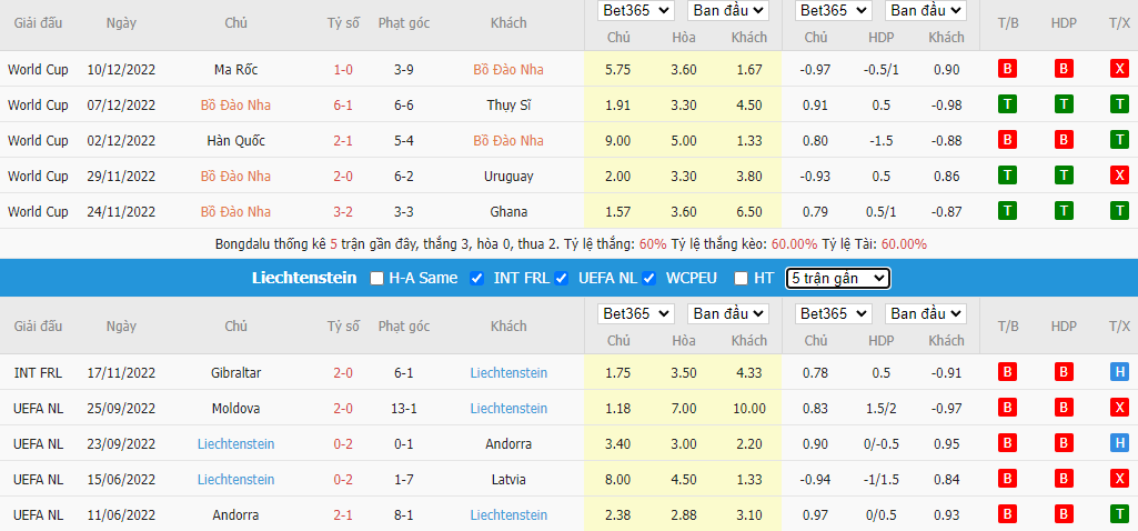 Thành tích gần đây Bồ Đào Nha vs Liechtenstein