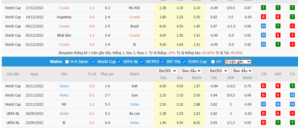 Phong độ gần đây của hai đội bóng Croatia vs Xứ Wales