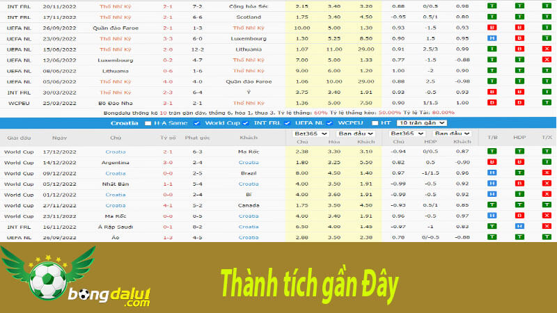Phong độ gần đây của Thổ Nhĩ Kì và Croatia đã đạt được 